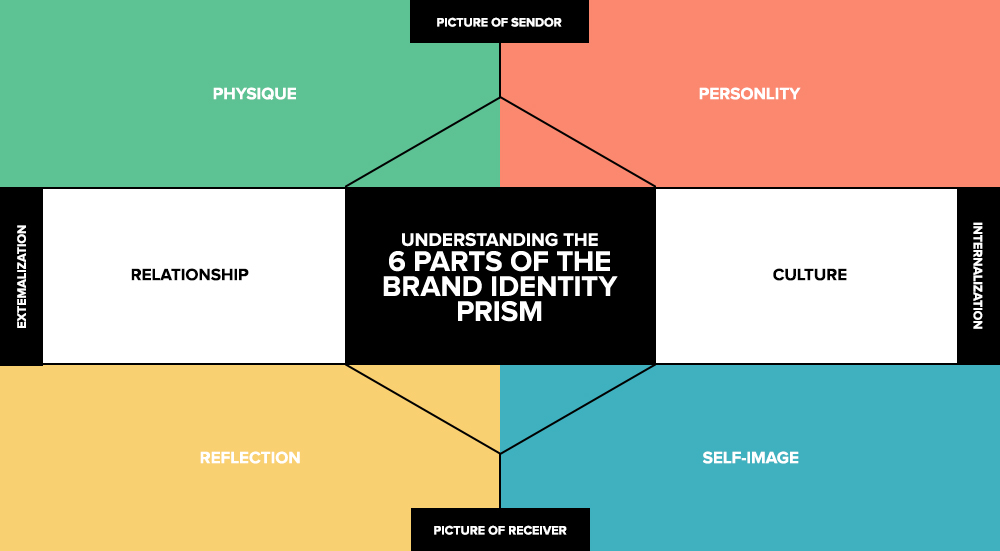 Understanding the 6 Parts of the Kapferer Brand Identity Prism