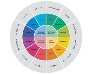 Brand Personality Types