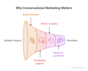 Why Conversational Marketing Matters